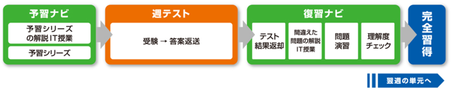 予習ナビ&復習ナビ | 広島の学習塾・進学塾・個別指導|大木スクール