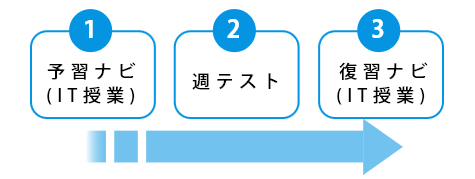 予習ナビ&復習ナビ | 広島の学習塾・進学塾・個別指導|大木スクール
