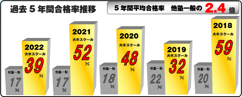 2022中学受験合格実績　 | 広島の学習塾・進学塾・個別指導｜大木スクール
