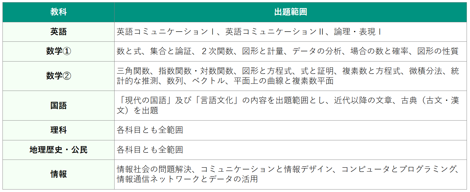 共通テスト同日体験受験 | 広島の学習塾・進学塾・個別指導｜大木スクール
