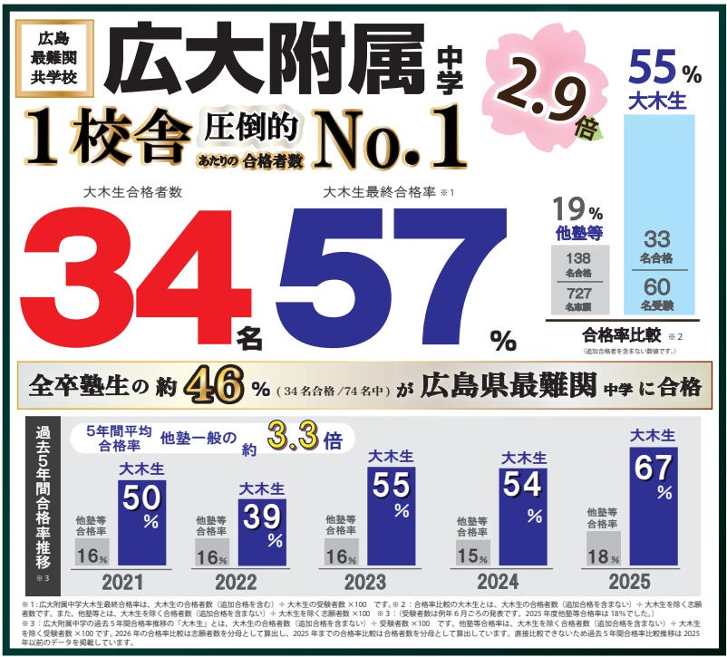 2026年度 中学入試合格実績|広島の中学受験塾 大木スクール(広大附属・広島学院・ND清心・西大和・開成) | 広島の学習塾・進学塾・個別指導|大木スクール