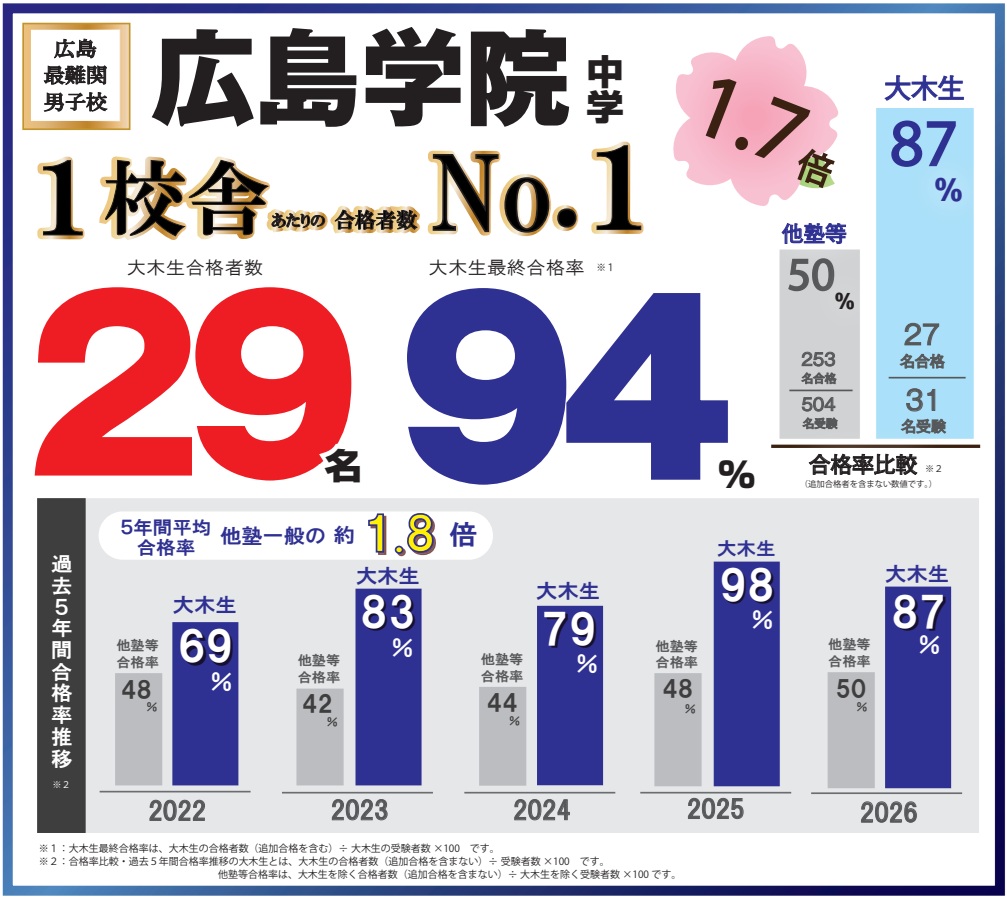 2026年度 中学入試合格実績|広島の中学受験塾 大木スクール(広大附属・広島学院・ND清心・西大和・開成) | 広島の学習塾・進学塾・個別指導|大木スクール
