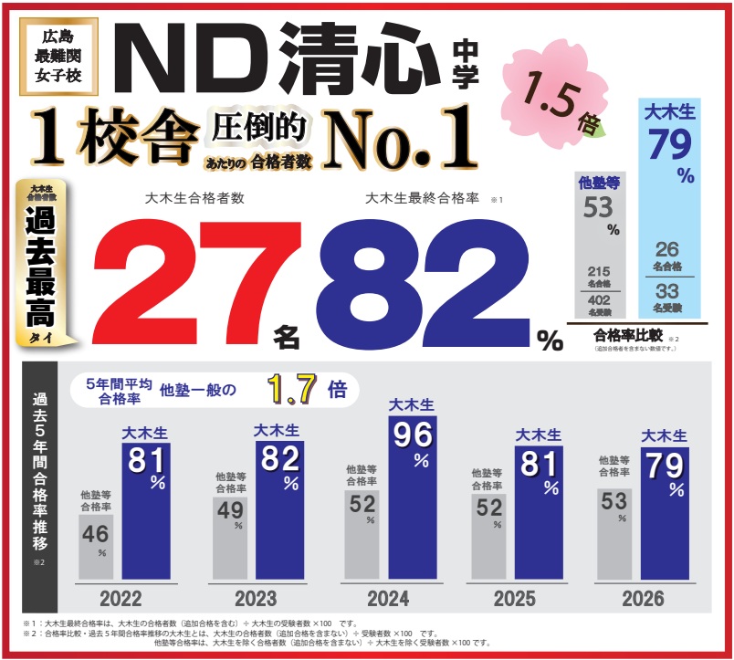 2026年度 中学入試合格実績|広島の中学受験塾 大木スクール(広大附属・広島学院・ND清心・西大和・開成) | 広島の学習塾・進学塾・個別指導|大木スクール