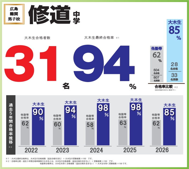 2026年度 中学入試合格実績|広島の中学受験塾 大木スクール(広大附属・広島学院・ND清心・西大和・開成) | 広島の学習塾・進学塾・個別指導|大木スクール