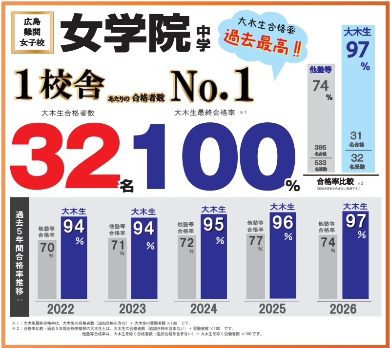2026年度 中学入試合格実績|広島の中学受験塾 大木スクール(広大附属・広島学院・ND清心・西大和・開成) | 広島の学習塾・進学塾・個別指導|大木スクール