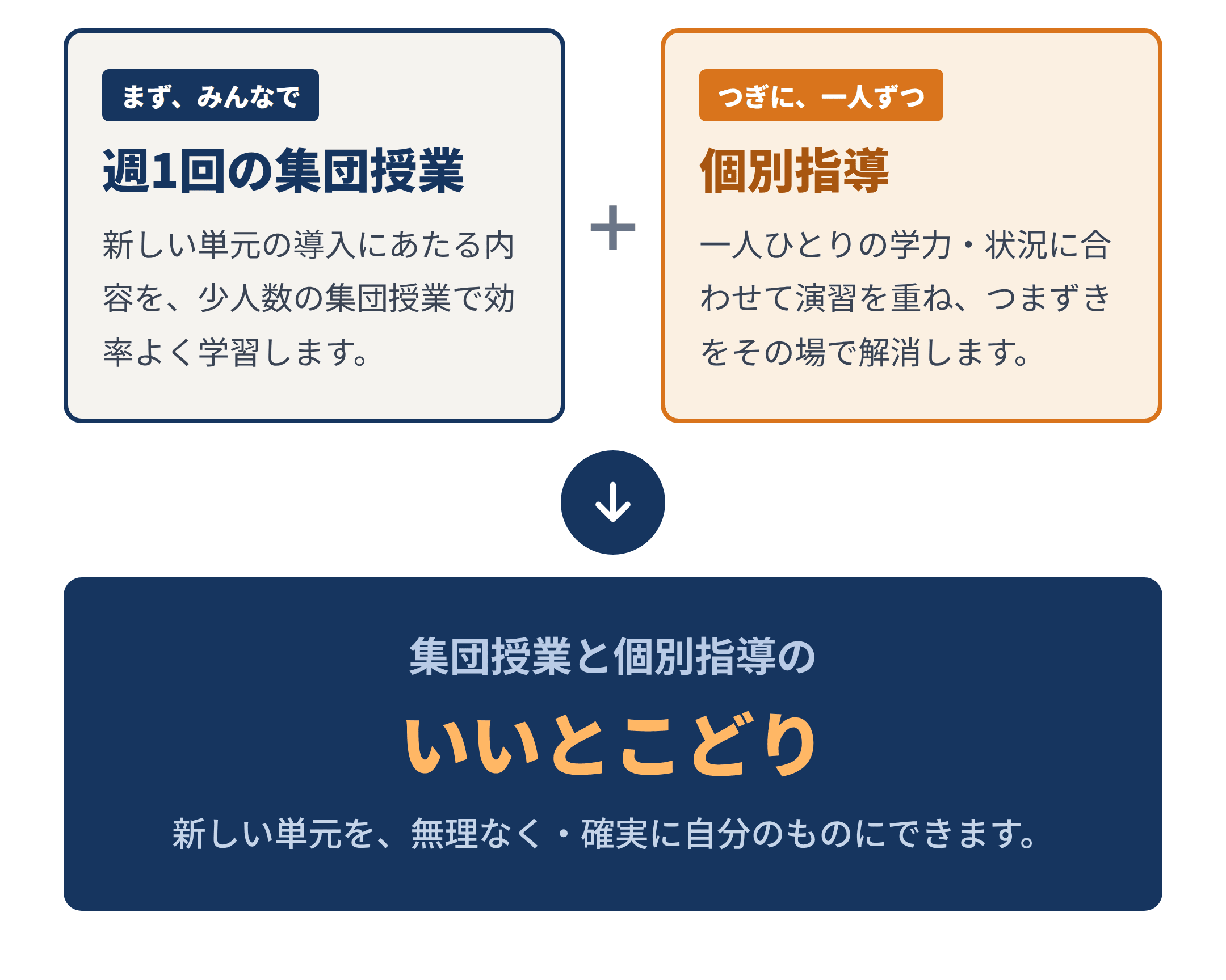 PLUS個別・個別指導案内ページ | 広島の学習塾・進学塾・個別指導｜大木スクール